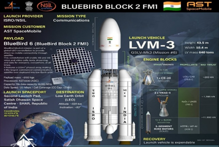 LVM3-M6 / BlueBird Block-2 Mission