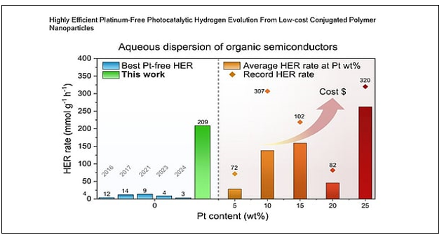 Platinum-free breakthrough promises cheaper solar hydrogen
