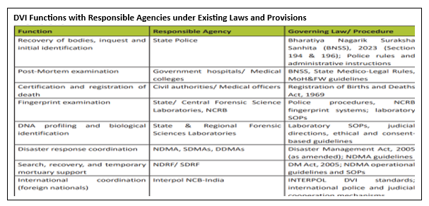 India’s First-Ever Disaster Victim Identification (DVI) Guidelines