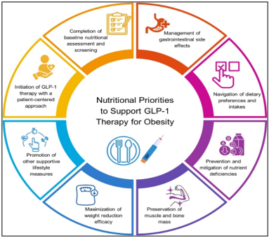 GLP-1 Therapies Guidelines