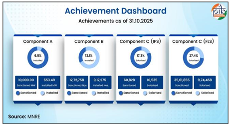 Financial Support  to the PM KUSUM Scheme