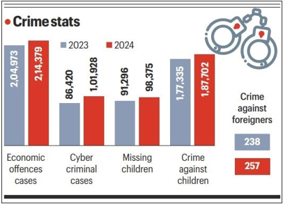 Crime in India 2024 Report