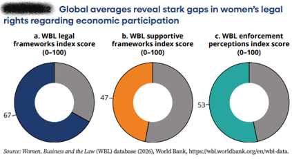 Women, Business and the Law Report – World Bank