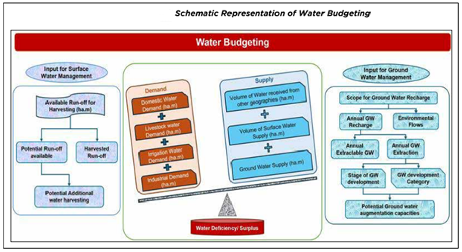Water Budgeting in Aspiration Blocks