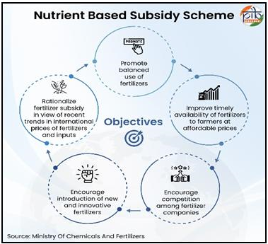 Nutrient-Based Subsidy (NBS) Rates for Kharif 2026