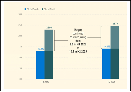 India ranks 64th globally in AI adoption: Microsoft study