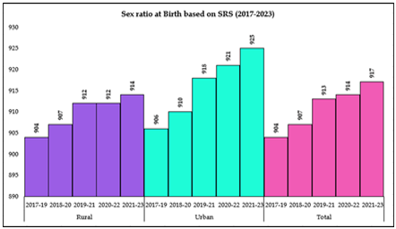 Women and Men in India 2025 Report