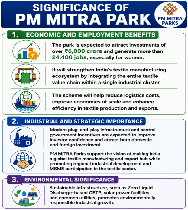 PM MITRA Park