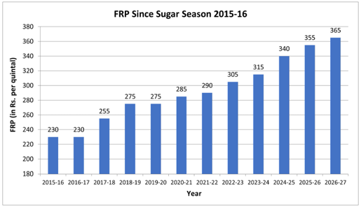 Cabinet Approves FRP for Sugarcane for Season 2026-27