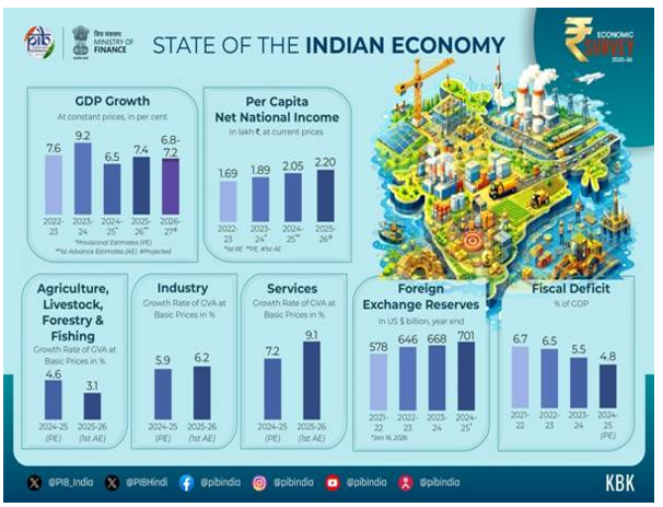 Key Highlights of  Economic Survey 2025-26