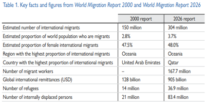 World Migration Report 2026