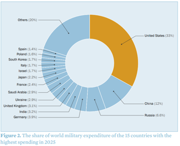 Trends in World Military Expenditure, 2025