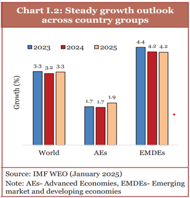 Economic Survey 2024-25 Highlights