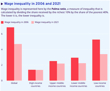 Global Wage Report 2024-25