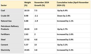 Index of Eight Core Industries for November 2024