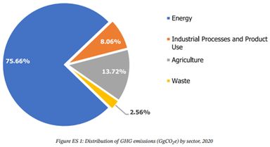 India's 4th Biennial Update Report to the UNFCCC