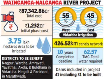 Maharashtra River Linking Project