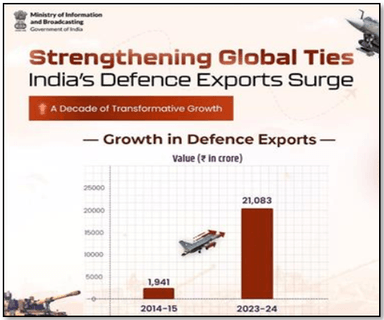 India’s Defence Exports