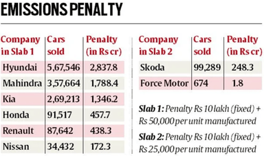 Carmakers Facing Penalties for Non-Compliance with CAFE Norms