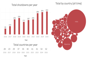 Report on Internet Shutdowns in 2025